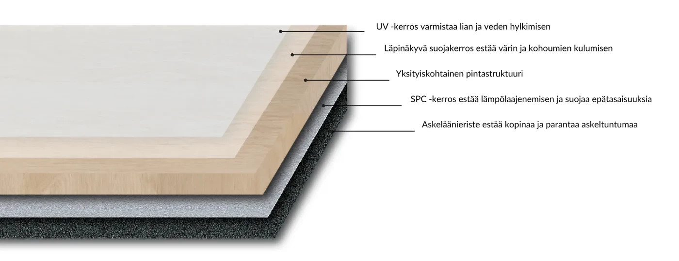 Vinyylilankun kerrosrakenne: UV-kerros, lujitekerros, kuviopinta, SPC-runko ja askeläänieriste